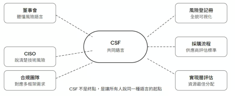 NIST CSF 聯邦實踐指南：一套框架，八種玩法